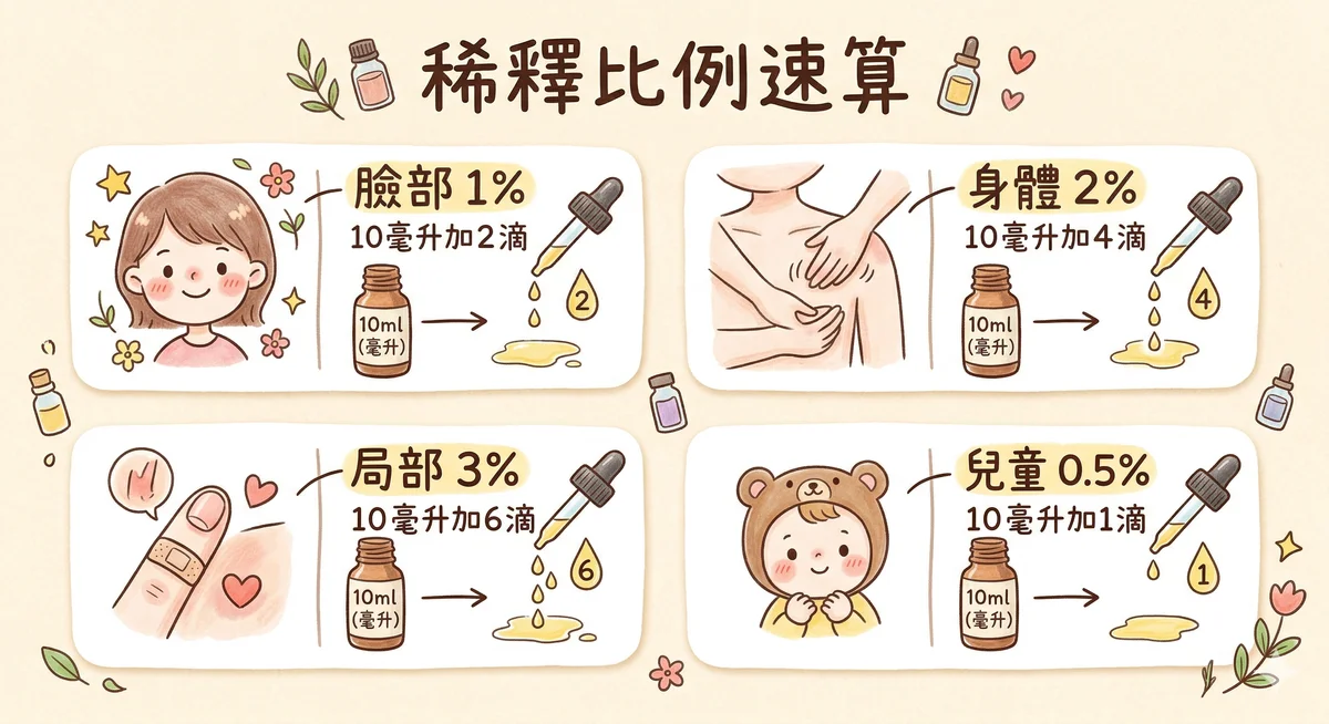 稀釋比例速算