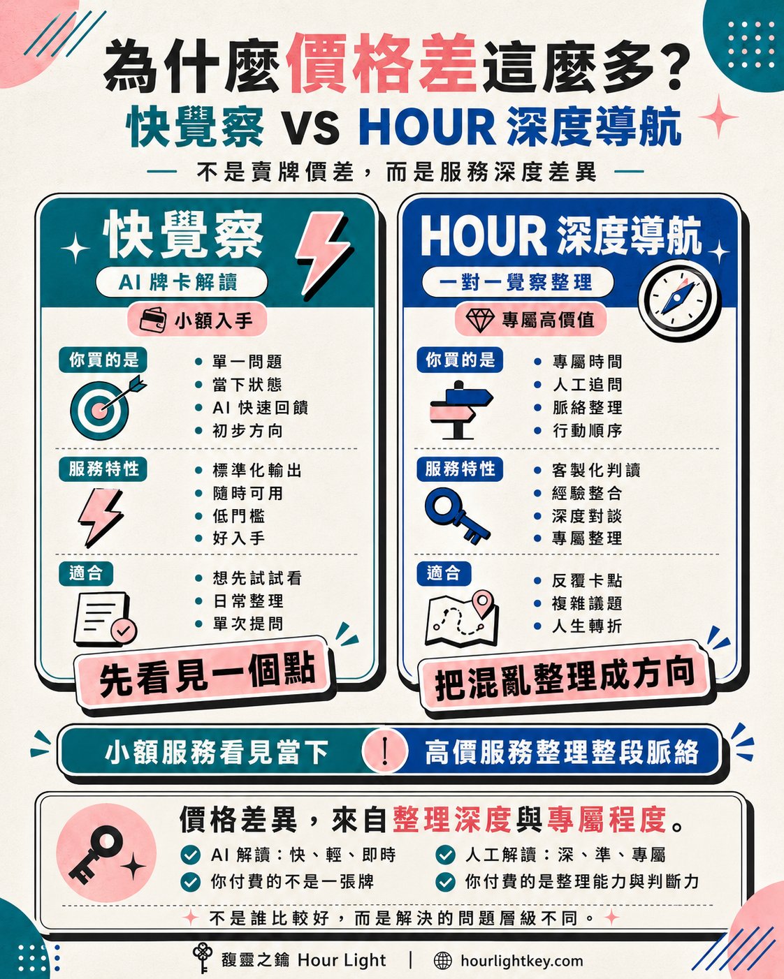 快覺察 vs HOUR 深度導航｜馥靈之鑰差異圖